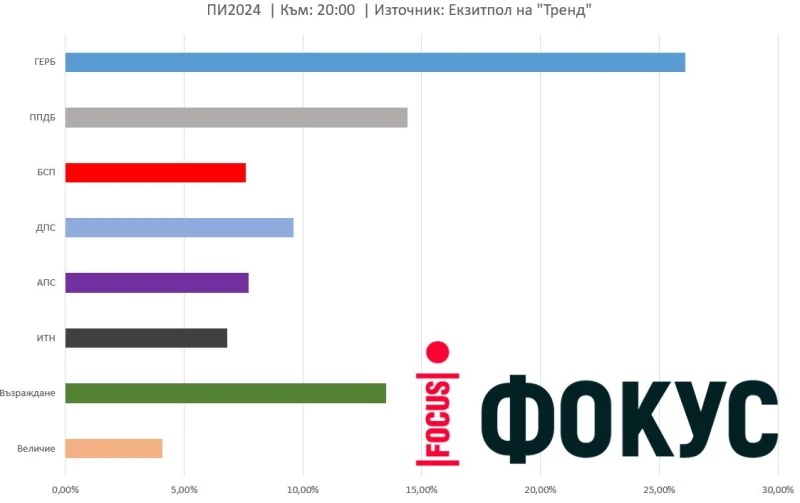 Екзитпол на "Тренд" към 20 часа: ГЕРБ-СДС с твърда победа, "Възраждане" са трети