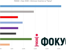 Екзитпол на "Тренд" към 20 часа: ГЕРБ-СДС с твърда победа, "Възраждане" са трети