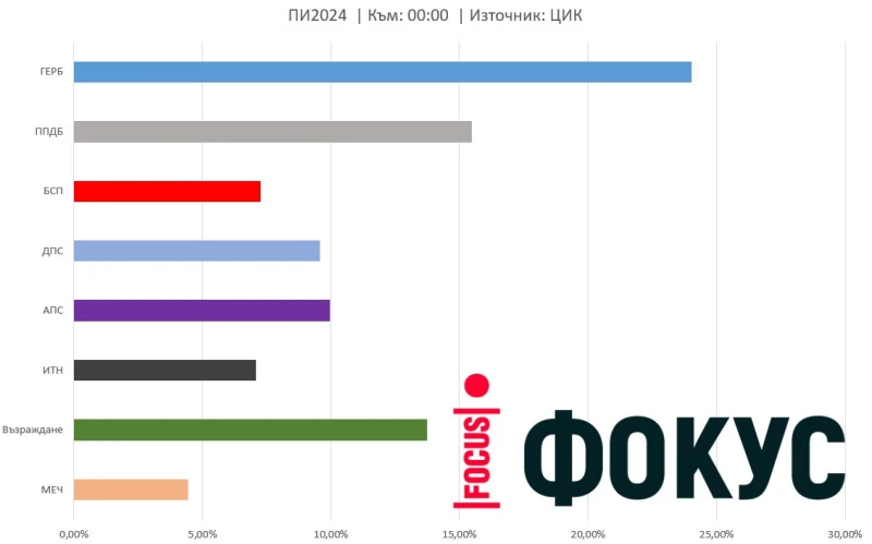 При обработени 14% от протоколите: ГЕРБ-СДС е на първо място