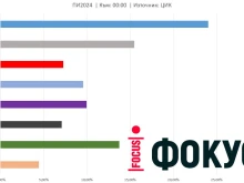 При обработени 14% от протоколите: ГЕРБ-СДС е на първо място