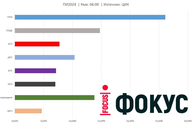 82.42% от протоколите са обработени: ГЕРБ печели