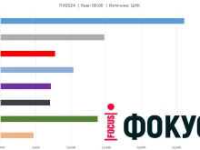 82.42% от протоколите са обработени: ГЕРБ печели