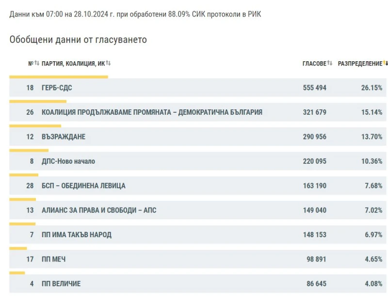 88.09% от протоколите са обработени, вижте резултатите