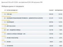 88.09% от протоколите са обработени, вижте резултатите