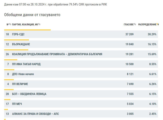 При обработени 79.54% от протоколите: Варненци са гласували най-много за ГЕРБ-СДС, "Възраждане" са втори