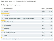 При обработени 79.54% от протоколите: Варненци са гласували най-много за ГЕРБ-СДС, "Възраждане" са втори