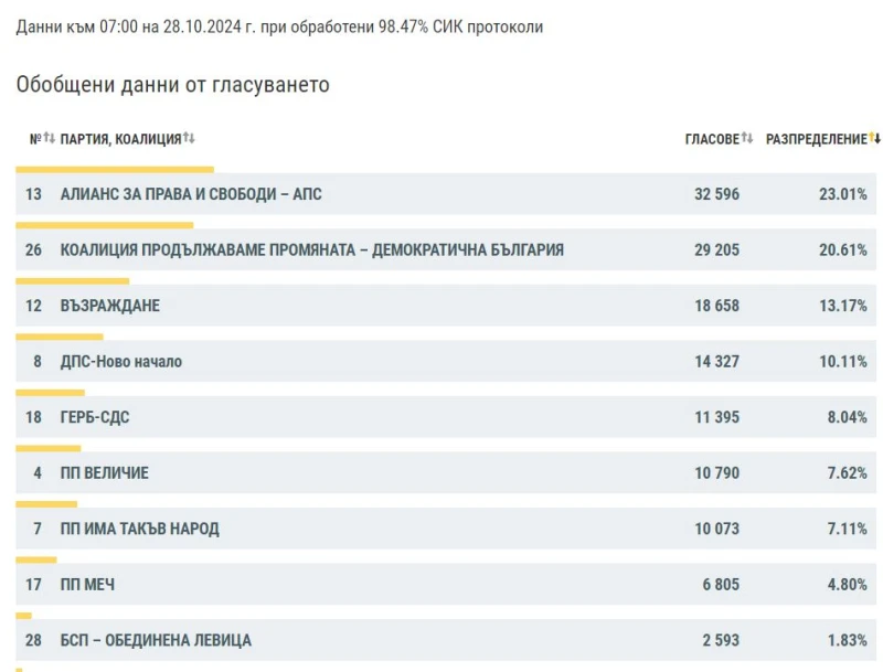 "Алианс за права и свободи" печелят вота от чужбина, ПП-ДБ след тях при обработени 98.47% от протоколите