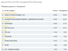 "Алианс за права и свободи" печелят вота от чужбина, ПП-ДБ след тях при обработени 98.47% от протоколите