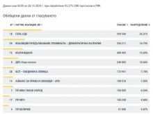 93.27% обработени протоколи от ЦИК: ГЕРБ-СДС печели вота, "МЕЧ" и "Величие" влизат в НС