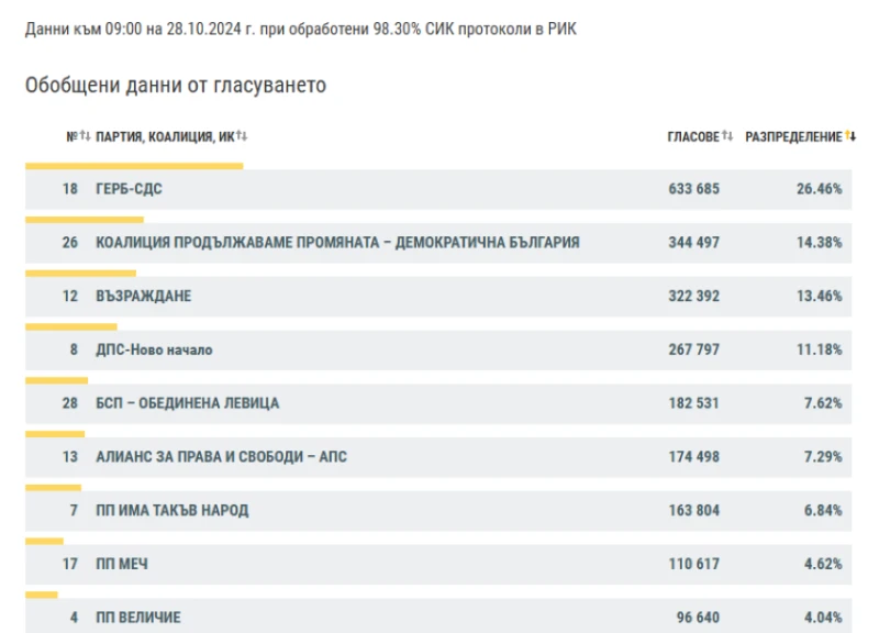 При 98.30% обработени протоколи от ЦИК: ГЕРБ-СДС печели изборите, МЕЧ е новата партия в НС