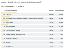 При 98.30% обработени протоколи от ЦИК: ГЕРБ-СДС печели изборите, МЕЧ е новата партия в НС