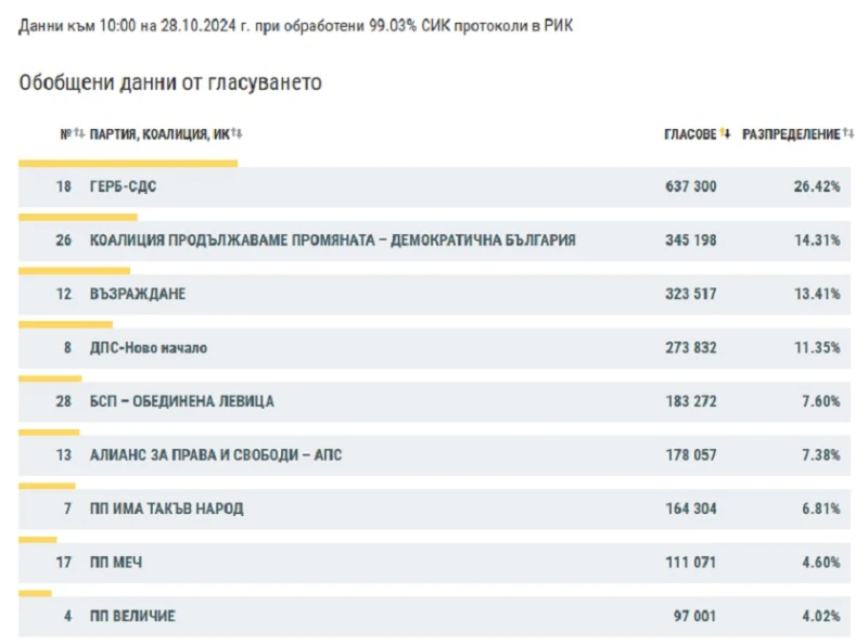 При 99.03% обработени протоколи: "Величие" на ръба да остане извън парламента