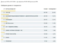 При 99.03% обработени протоколи: "Величие" на ръба да остане извън парламента