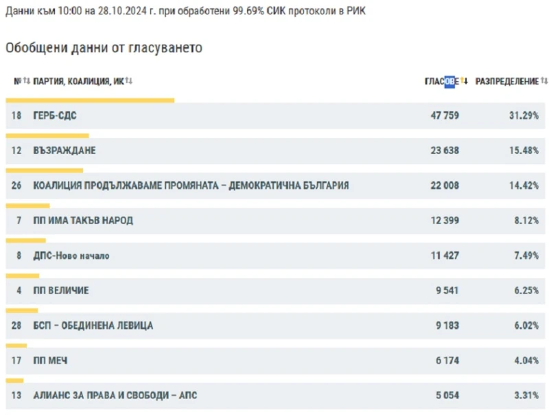 99.69% от протоколите във Варна са обработени