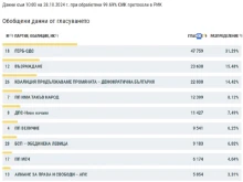 99.69% от протоколите във Варна са обработени