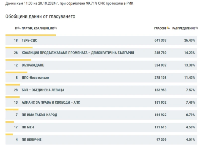 При обработени 99.71% от протоколите: Все още 9 формации влизат в парламента, но една е под въпрос