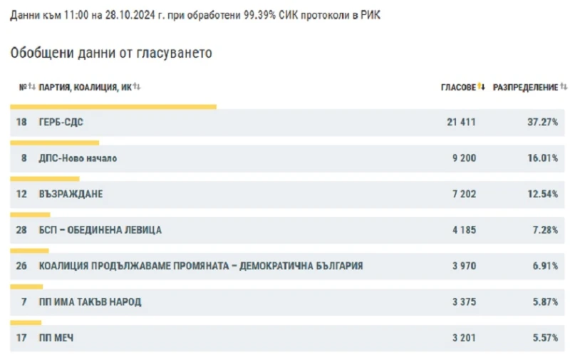 Без промяна в подредбата на партиите във Враца между юни и октомври