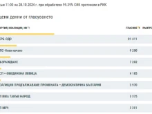 Без промяна в подредбата на партиите във Враца между юни и октомври