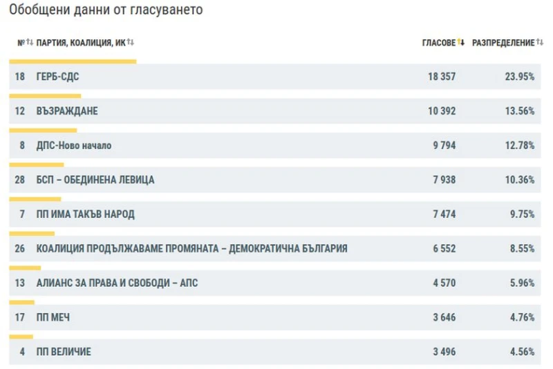 При 99.75% обработени протоколи: ГЕРБ-СДС са водеща политическа сила в Плевен