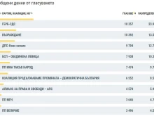 При 99.75% обработени протоколи: ГЕРБ-СДС са водеща политическа сила в Плевен