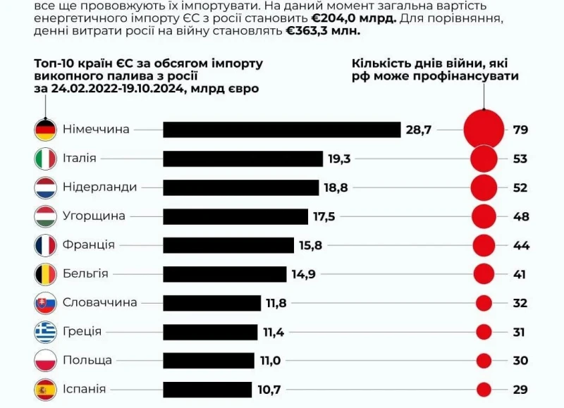 ЕС е финансирал година и половина война с покупките си на гориво от Русия