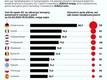 ЕС е финансирал година и половина война с покупките си на гориво от Русия