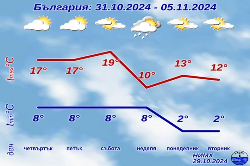 Ясна е прогнозата за началото на ноември