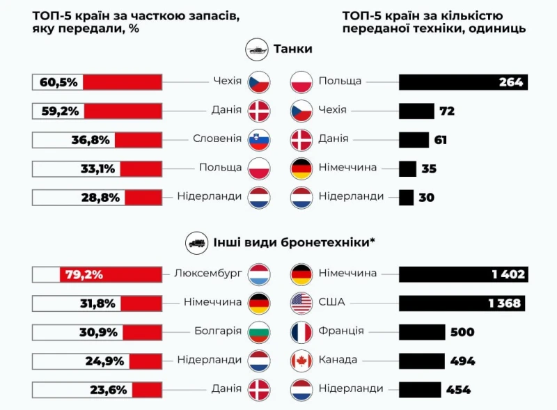 България е предала на Украйна над 30 процента от бронираната си техника извън танковете