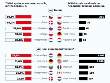 България е предала на Украйна над 30 процента от бронираната си техника извън танковете