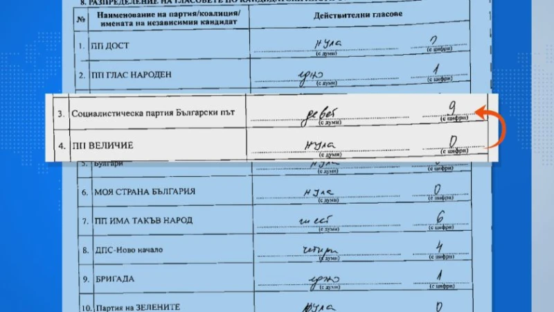 Прехвърляни ли са гласове от ПП "Величие" на други партии, ето какво показва видеопреброяването