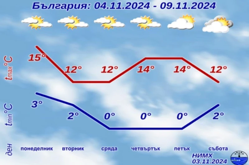 НИМХ са готови с прогнозата за другата седмица. Подгответе се!