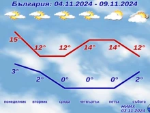 НИМХ са готови с прогнозата за другата седмица. Подгответе се!