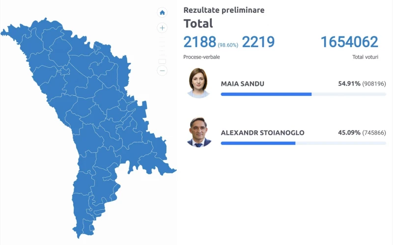 При 98,6 процента обработени бюлетини: Санду празнува победа на президентските избори в Молдова