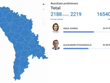 При 98,6 процента обработени бюлетини: Санду празнува победа на президентските избори в Молдова