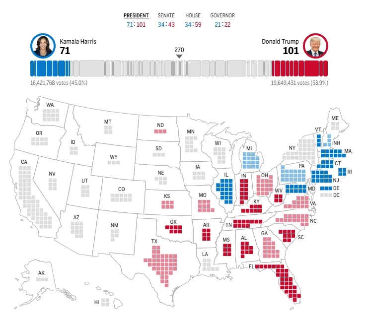 Камала Харис печели Ню Джърси, Илинойс и Делауеър, Тръмп – Арканзас, 71:101 електорални гласа