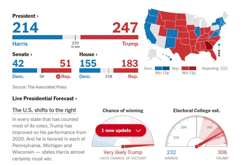 NYT прогнозира 95 процента вероятност за победа на Тръмп