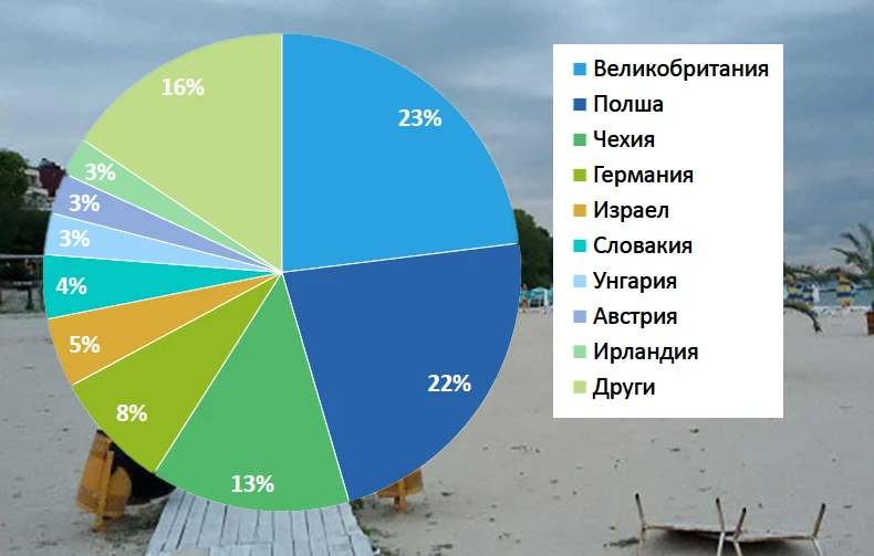 Какъв бе летният сезон тази година според Бургаската регионална туристическа камара?