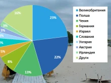 Какъв бе летният сезон тази година според Бургаската регионална туристическа камара?