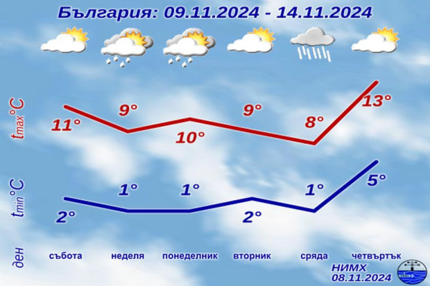 От НИМХ оповестиха прогнозата на уикенда В събота от североизток