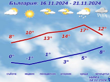 НИМХ обяви прогнозата за уикенда