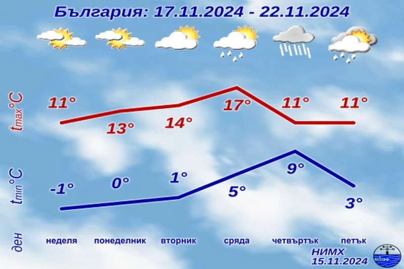 Пуснаха прогнозата за времето за уикенда