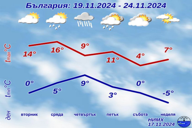НИМХ обяви прогнозата за времето за цялата седмица