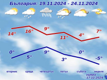 От плюс 20 до минус 5 градуса тази седмица