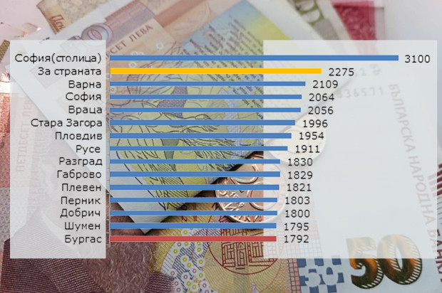 Бургас е на 14-то място по заплати в страната