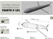 Русия има около 300 крилати ракети Х-101 и може да произвежда до 50 единици месечно