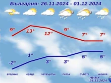 До края на другата седмица ще се радваме на слънчево време