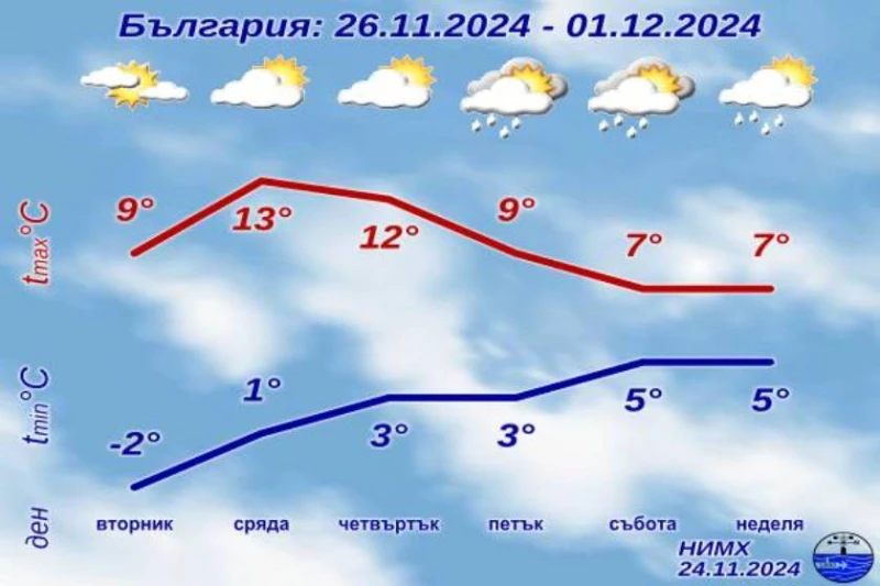 НИМХ обяви прогнозата до края на другата седмица