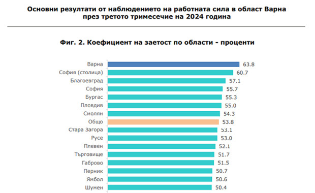 Варненска област на първо място по коефициент на заетост у нас