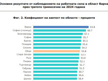 Варненска област на първо място по коефициент на заетост у нас