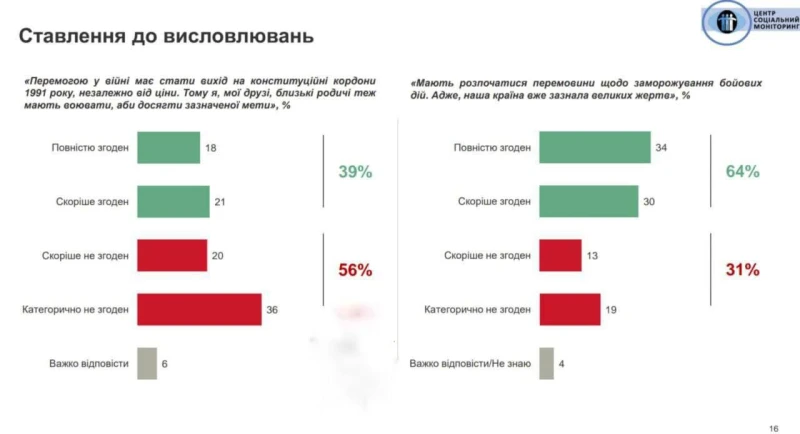 Близо 65 процента от украинците искат замразяване на войната